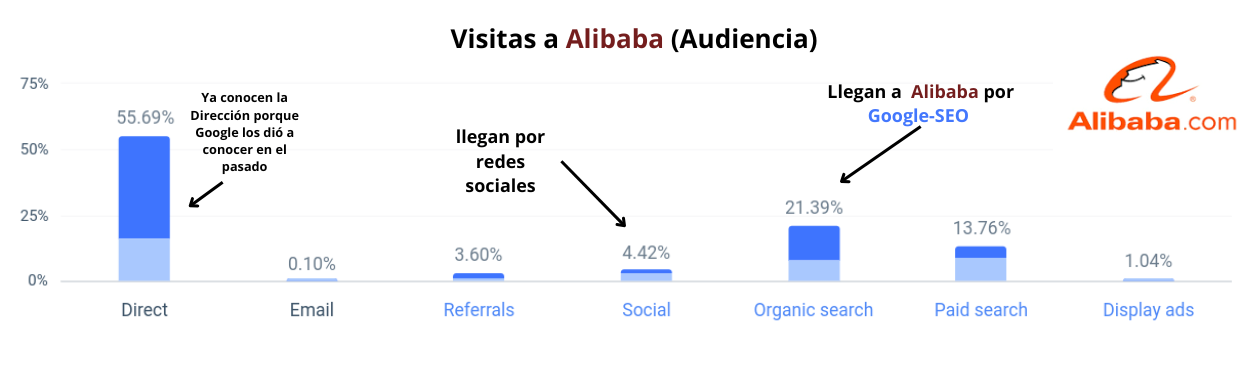 grafico de barras de la audiencia de alibaba por mes que muestra como el SEO de Google es importante