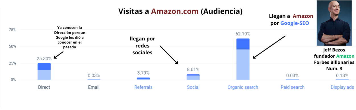 grafico de barras de la audiencia de Amazon por mes que muestra como el SEO de Google es importante