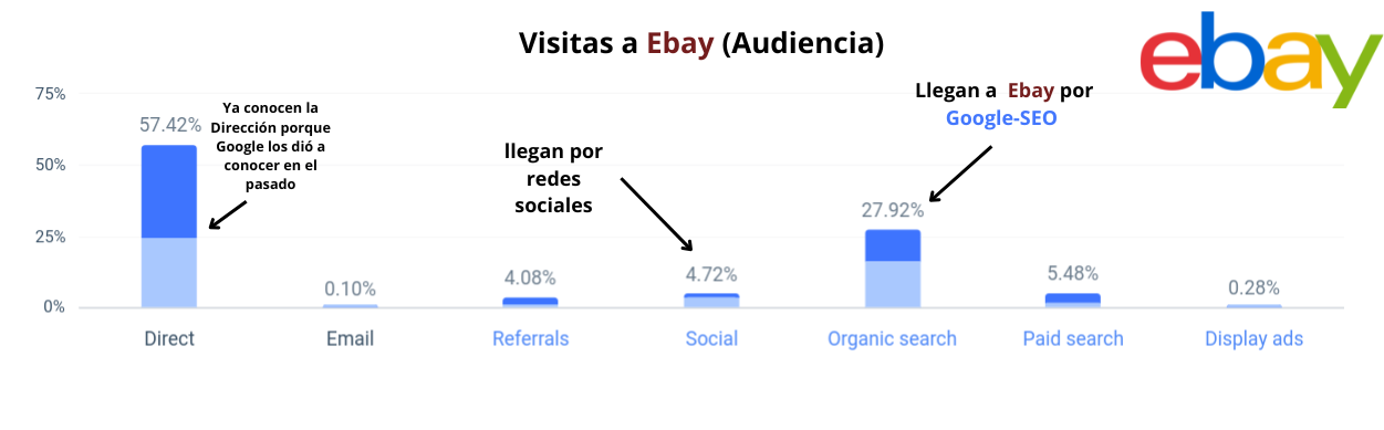 grafico de barras de la audiencia de ebay por mes que muestra como el SEO de Google es importante