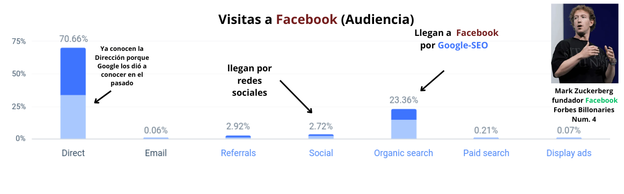 grafico de barras de la audiencia de Facebook por mes que muestra como el SEO de Google es importante