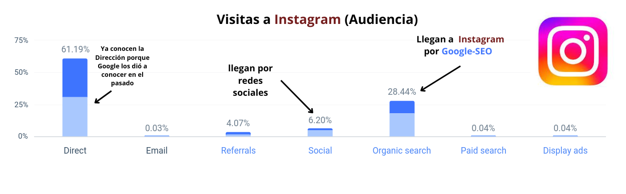 grafico de barras de la audiencia de Instagram por mes que muestra como el SEO de Google es importante