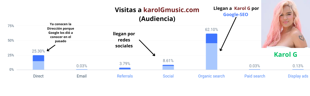 grafico de barras de la audiencia de karolg por mes que muestra como el SEO de Google es importante