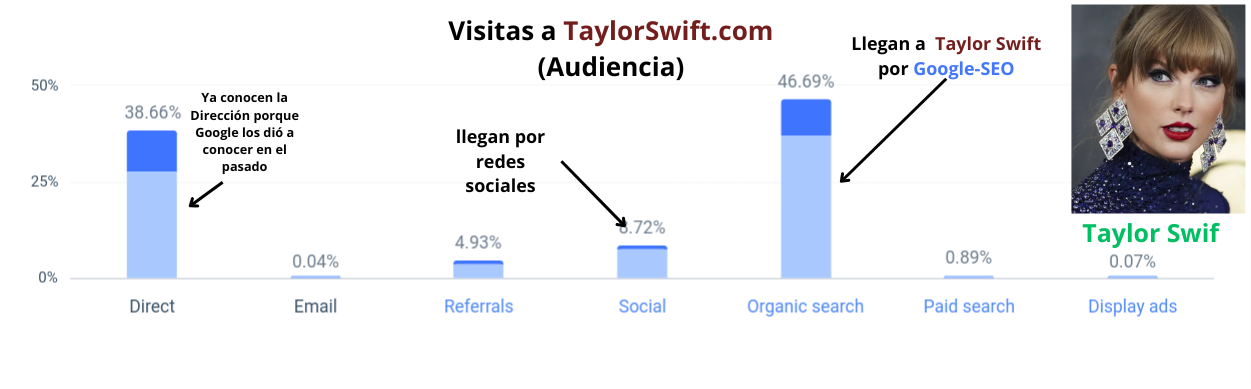 grafico de barras de la audiencia de taylor-swift por mes que muestra como el SEO de Google es importante