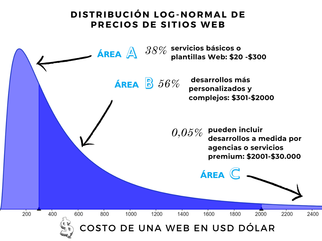 infografia que muestra la distribucion log normal de precios de paginas web en venezuela latinoamerica y a nivel global