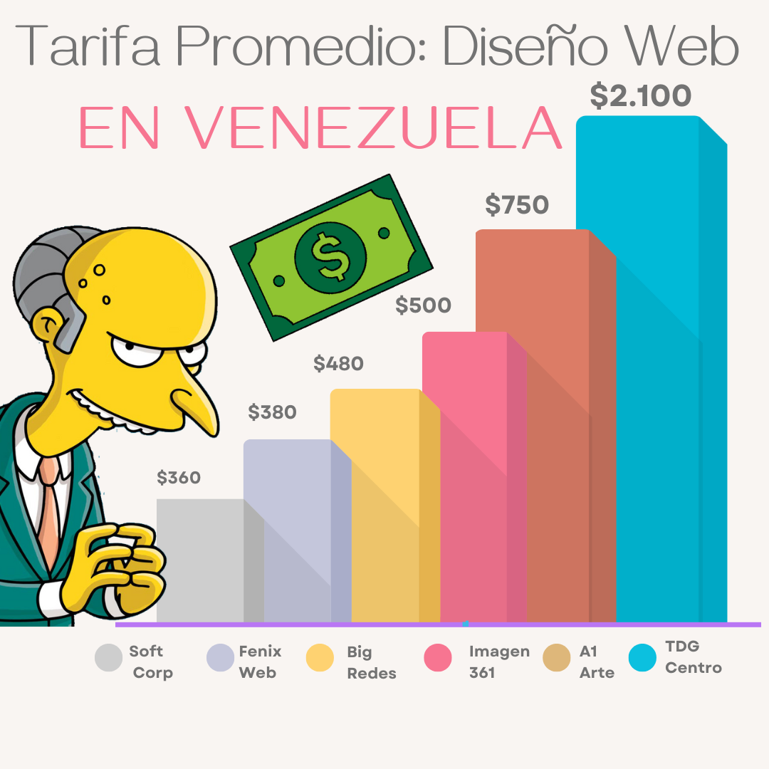 infografia cuanto vale una web en venezuela por agencia web